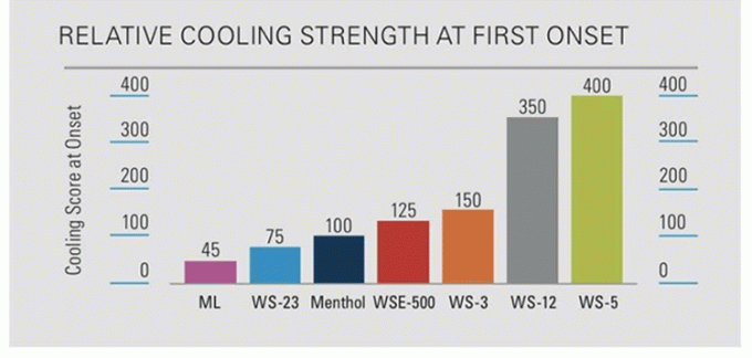 Agente Refrescante WS-23 en Polvo Puro de Grado Alimenticio, Polvo y Líquido WS23 1