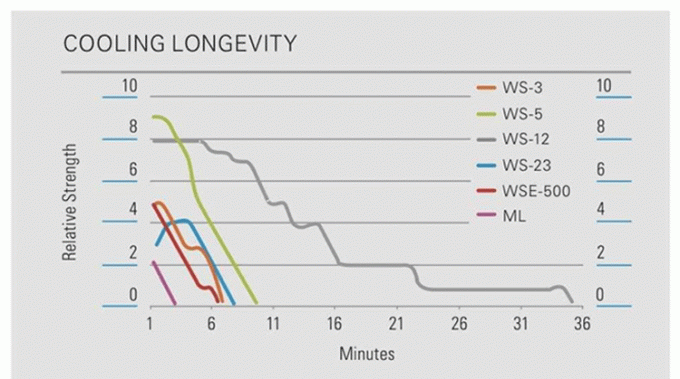 Agente Refrescante WS-23 en Polvo Puro de Grado Alimenticio, Polvo y Líquido WS23 2